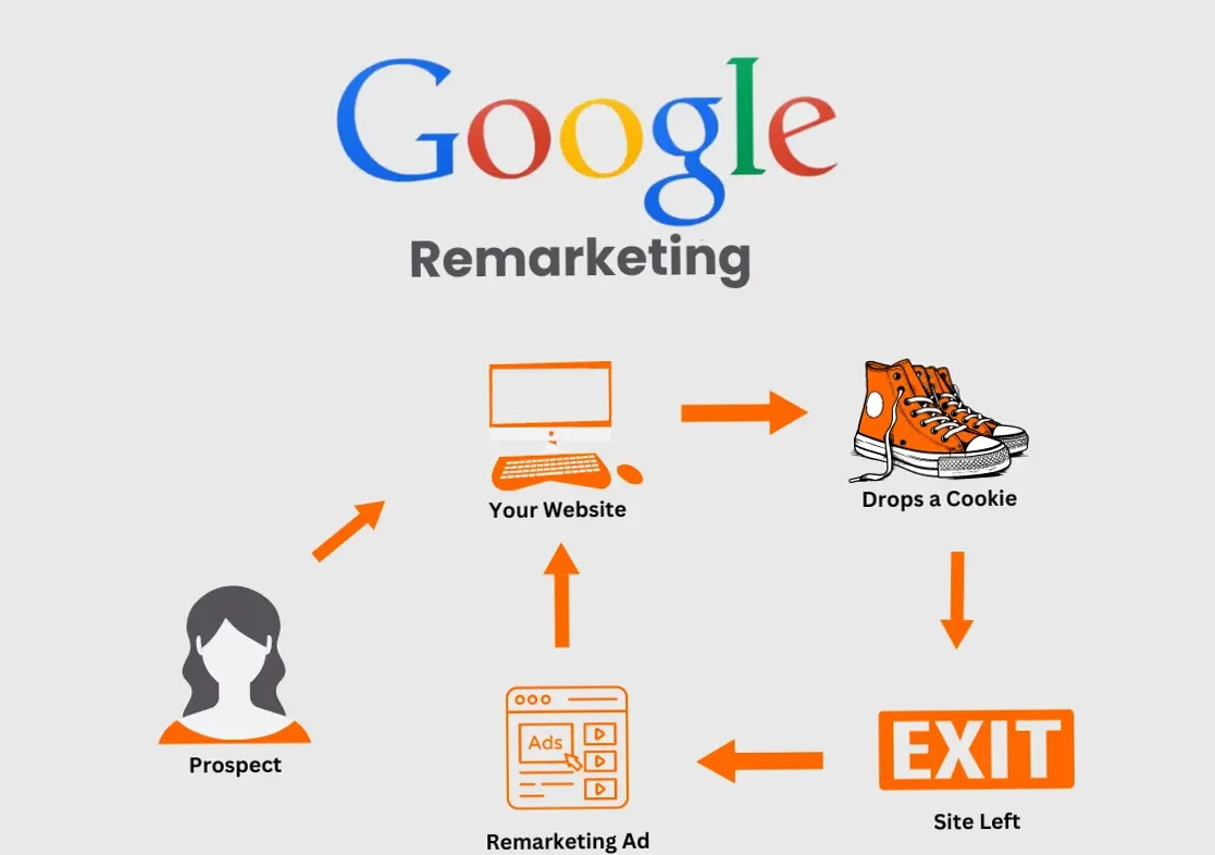 Cómo Usar Google Ads para Generar Más Leads B2B 5